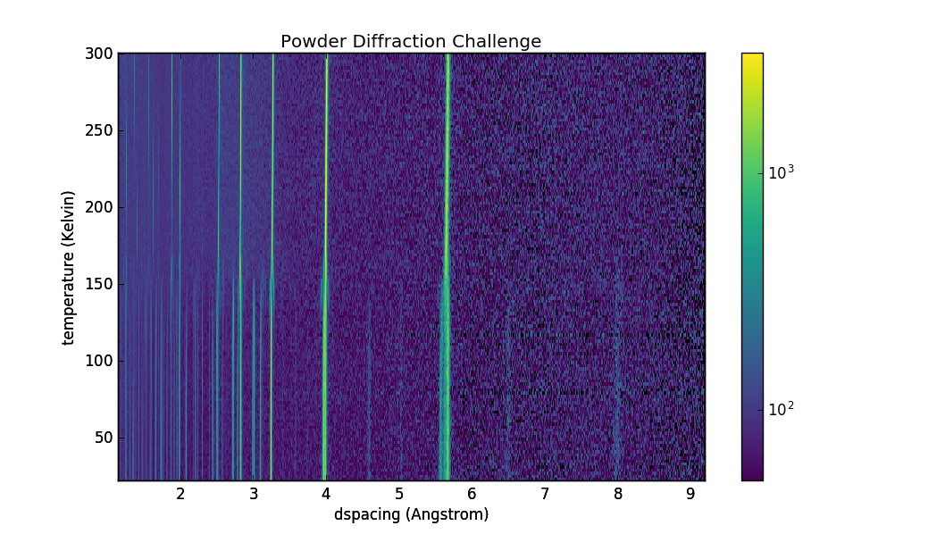 A plot of the powder diffraction data set